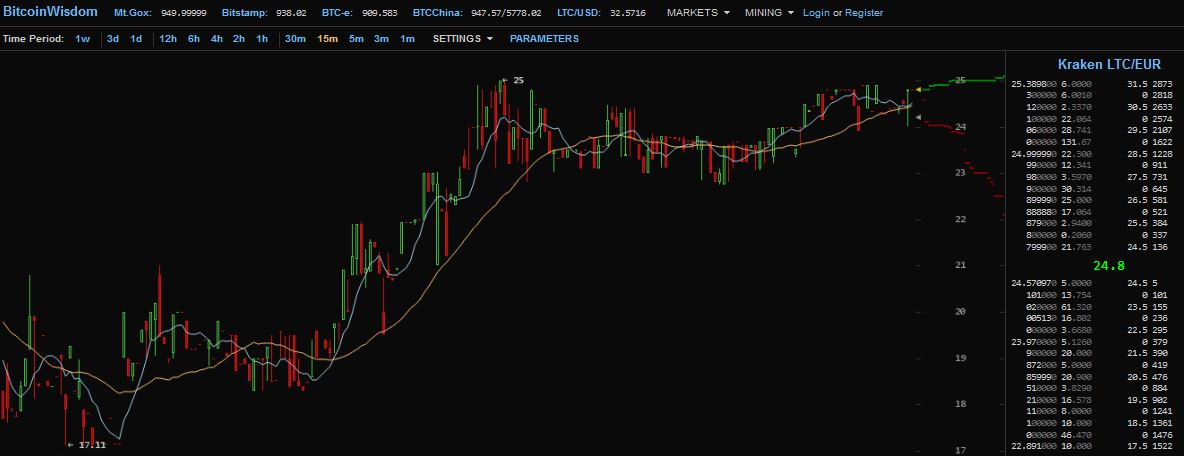 Litecoin Kurs Litecoin Kurs